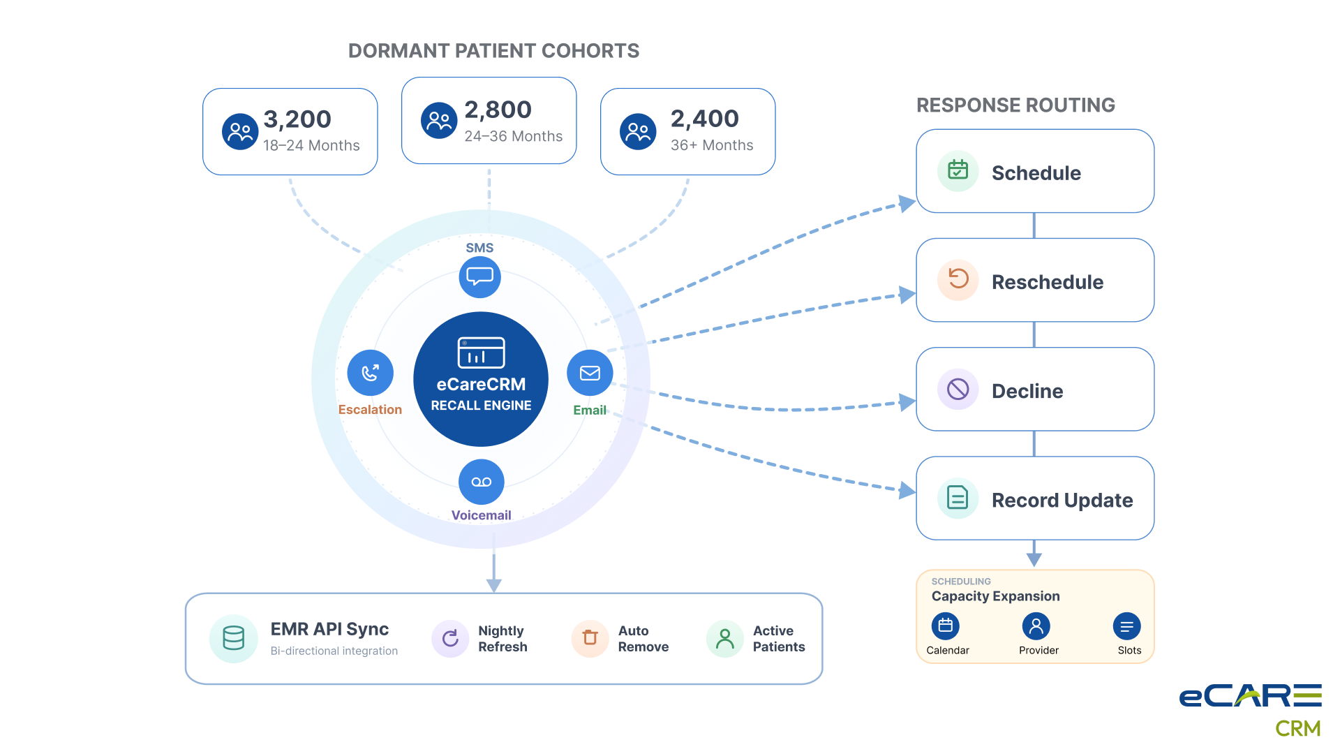 Implementation phases