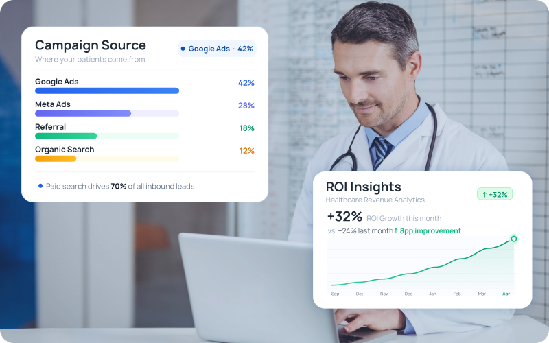 eCareCRM closed-loop attribution dashboard from ad spend to revenue